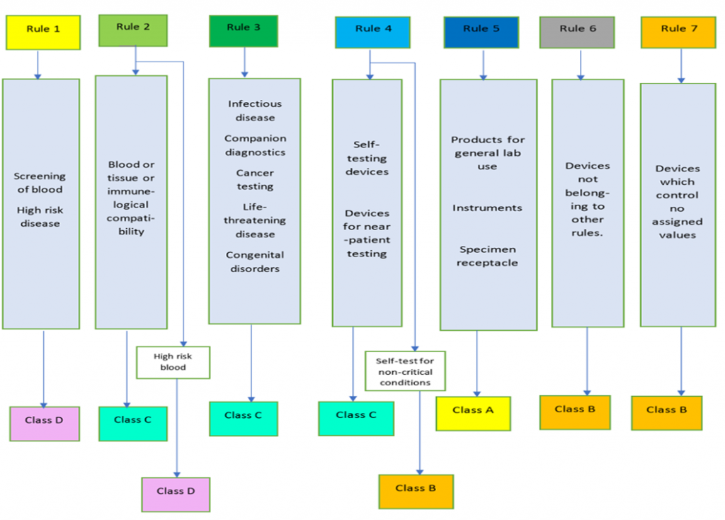 ivdr classification