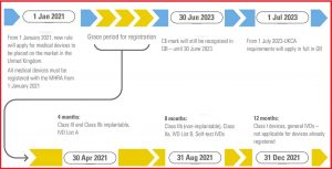 UKCA Marking Timeline